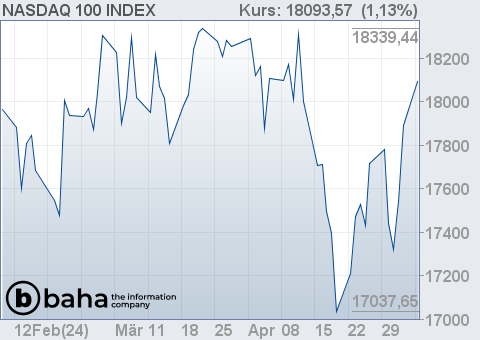 Chart für NASDAQ 100 INDEX